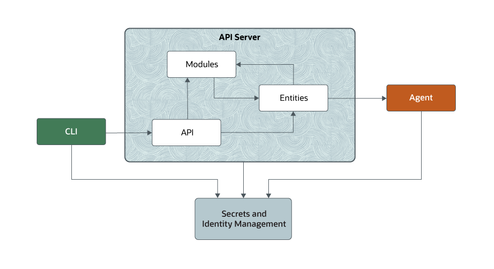 Diagram of component interaction for the Platform API Server, Platform Agent and Platform CLI