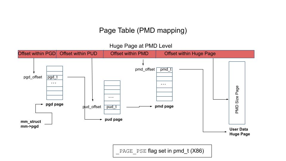 Page Table PGD