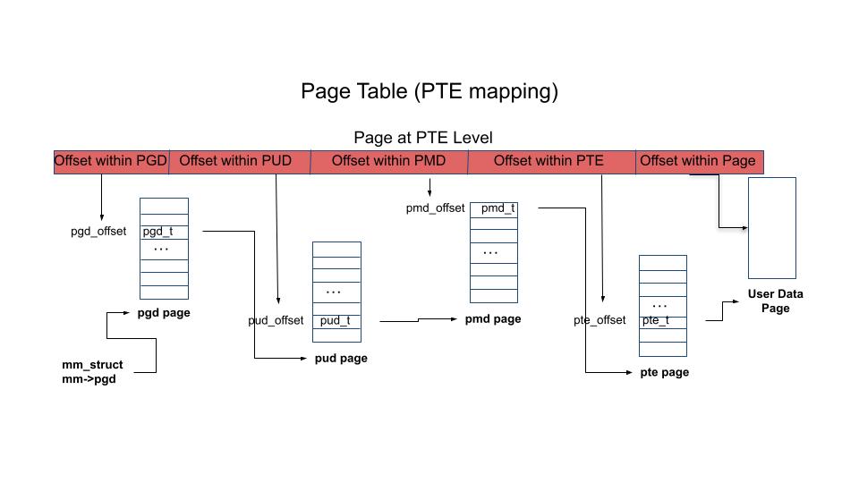 Page Table PTE