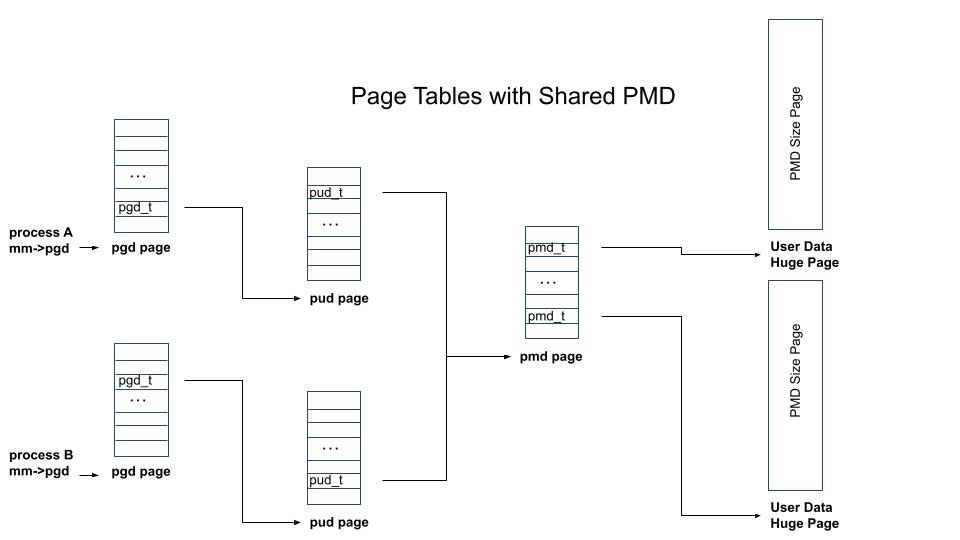 Page Table Shared