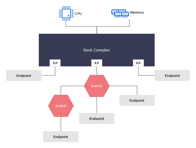 PCI Express hierarchy Diagram showing a tree-like device hierarchy