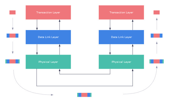 PCI Express layers Diagram of PCI Express layers in two devices with a symbolic representation of a TLP packet