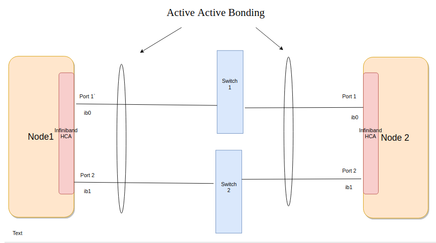 Active-Active Bonding