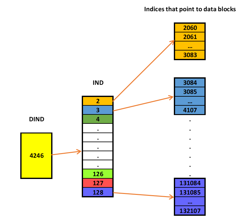resize inode mapping