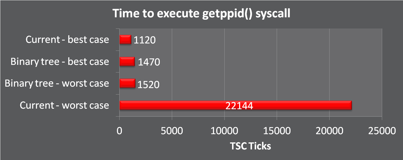 Libseccomp Performance Comparison