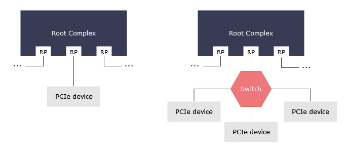 Device connected to the Root Complex First diagram - PCI Express device connected directly to the Root Complex, second diagram - device connected through a switch