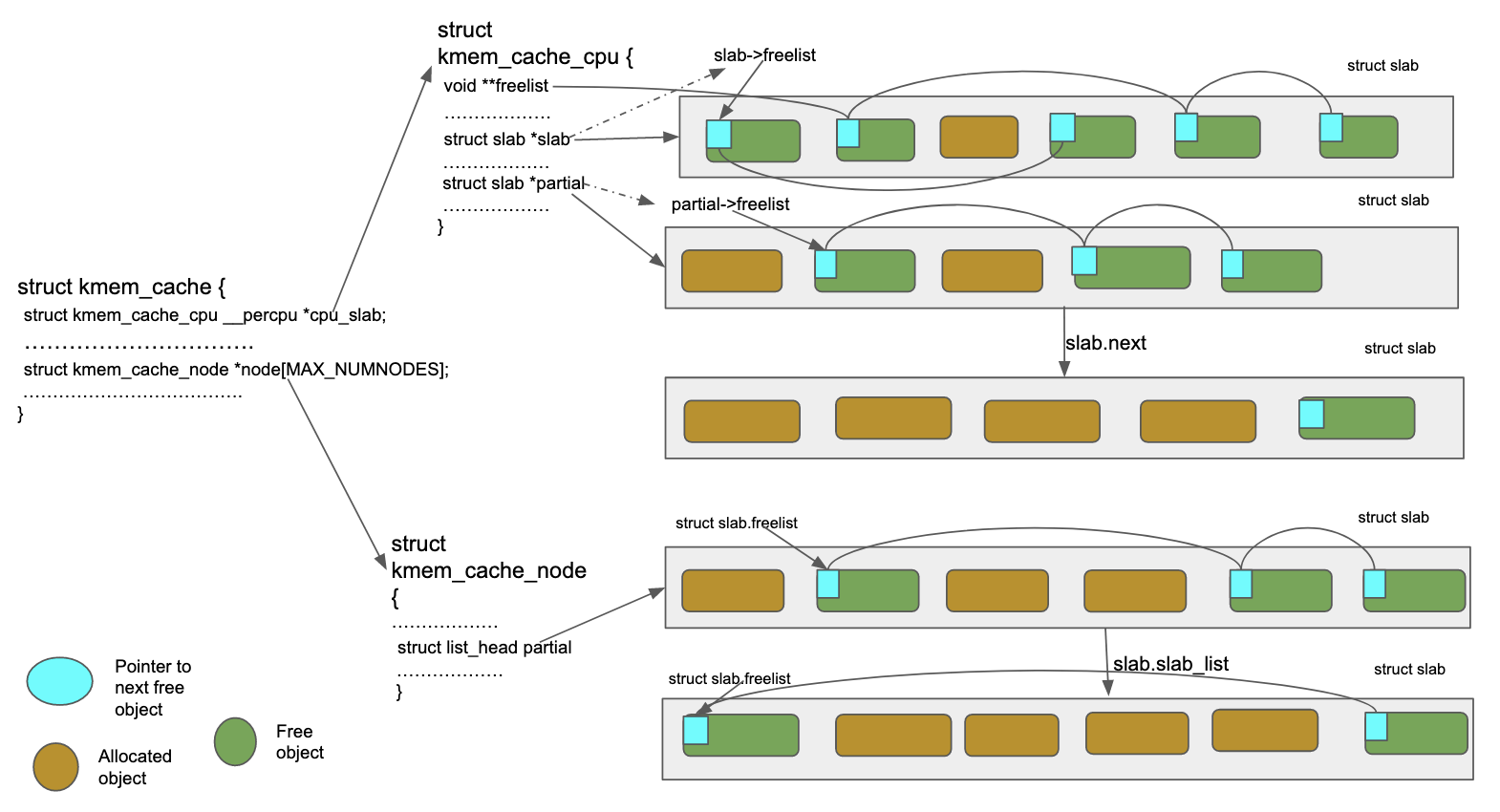 Fig 4: slab cache layout and objects for SLUB allocator