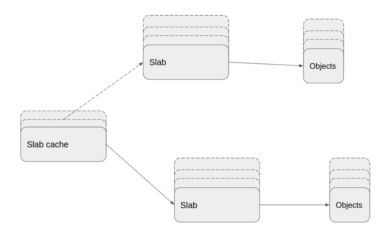 Fig 2: slab cache layout for SLUB allocator