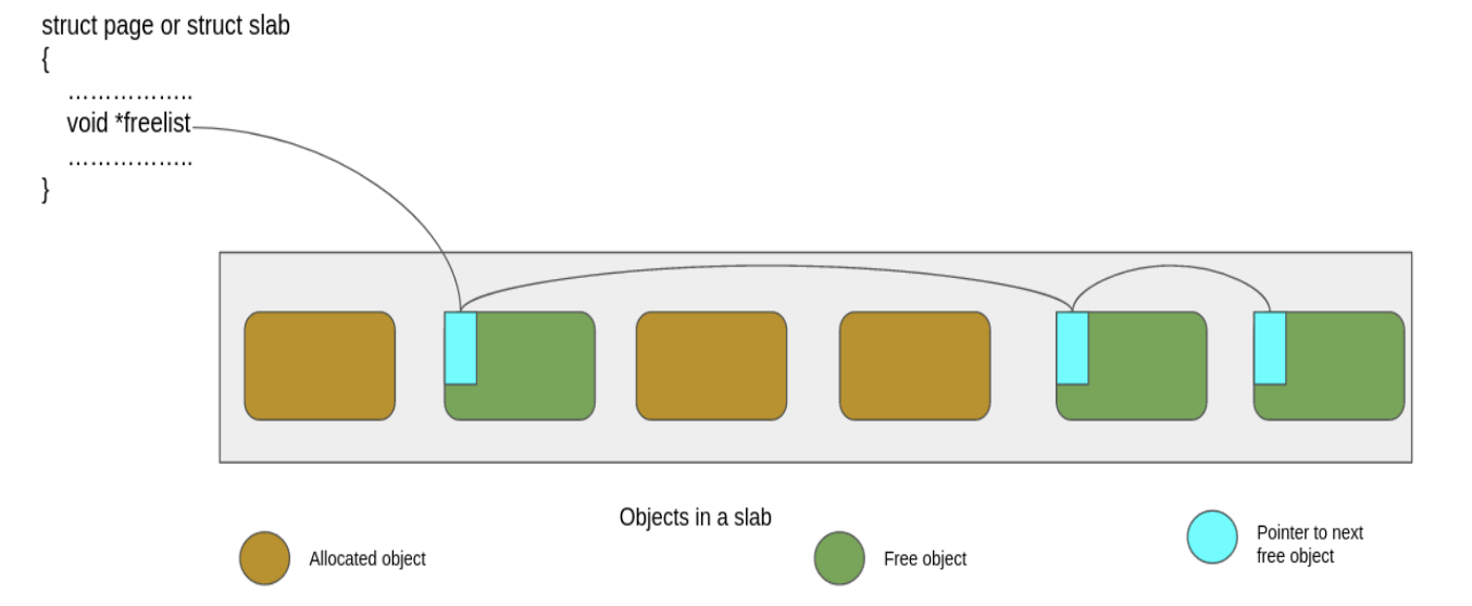 Fig 3: slab layout for SLUB allocator