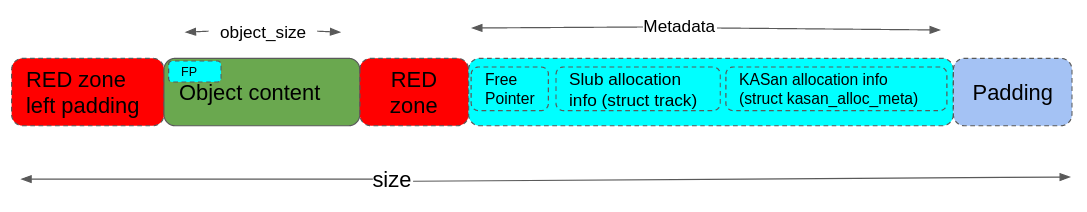Fig 1: Layout of slab object for SLUB allocator
