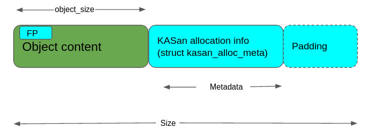 SLUB object layout with KASan