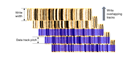 SMR Overlapping
