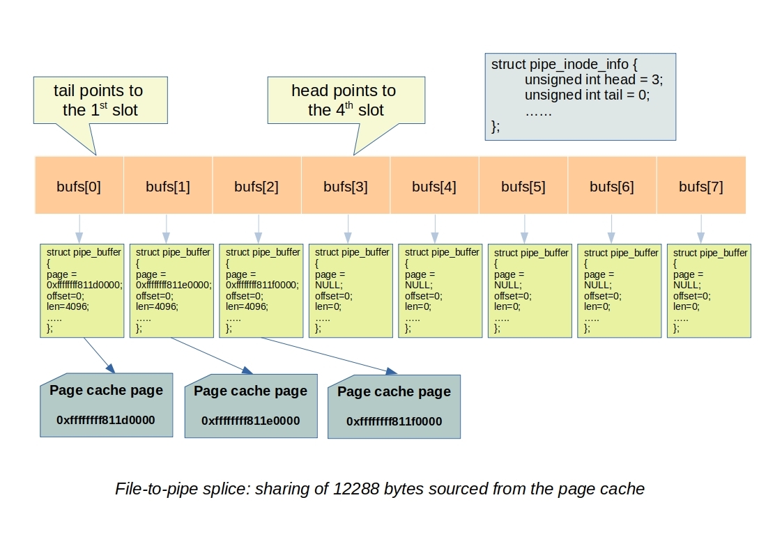 Splice File to Pipe