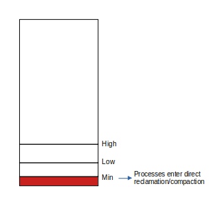 Allocation or compaction stalls