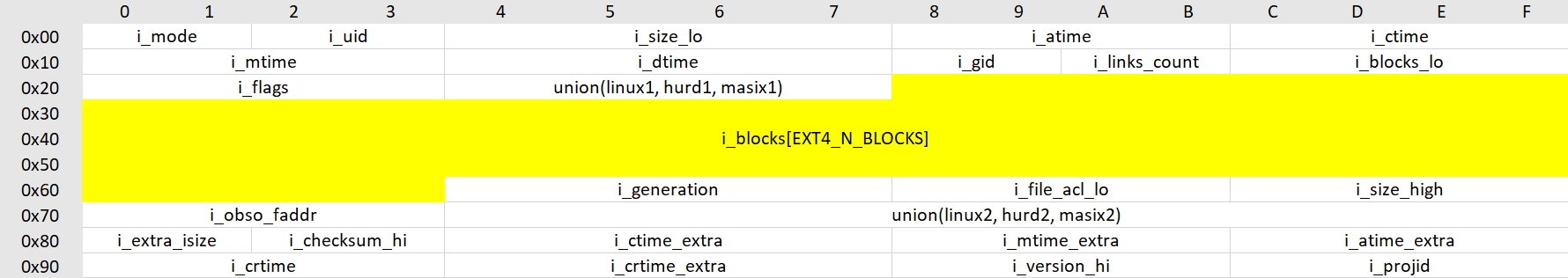 ext4_inode