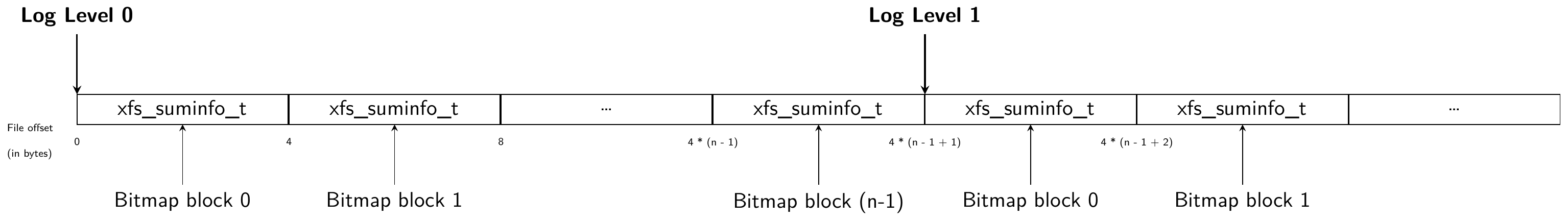 summary inode linear layout Summary inode linear layout