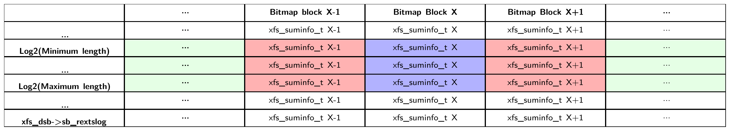 Summary inode min/max locality search Summary inode min/max locality search