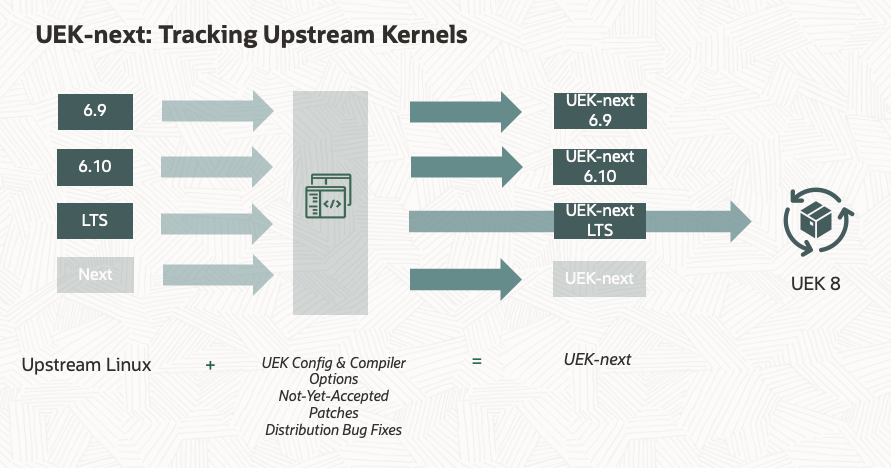 Diagram showing how upstream kernels are combined with not-yet-upstream patches to create UEK-next