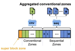 ZoneFS Directory Structure