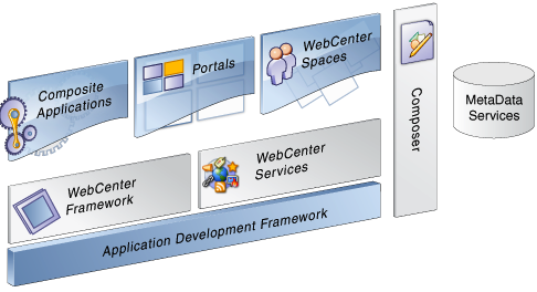 WebCenter Development Framework
