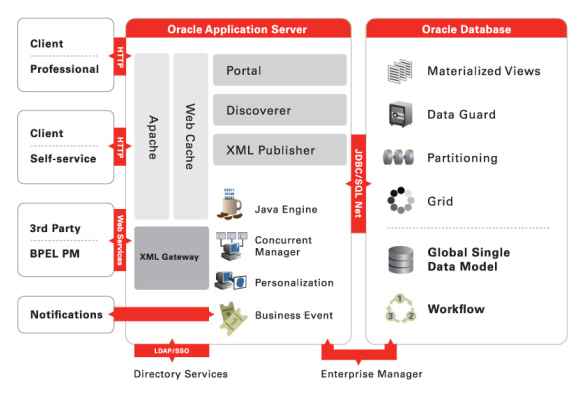 11i Technology Stack Architecture diagram