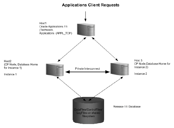 11i RAC Architecture: 