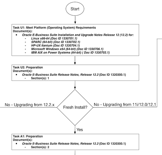 Portion of EBS 12.2 implementation flowchart