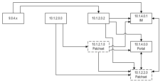 Oracle Application Server 10g Upgrade Paths: 