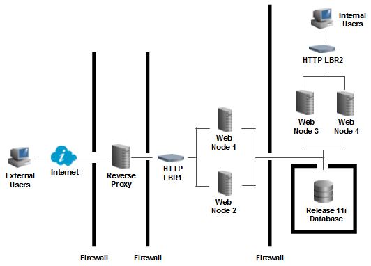 Physically Separate Load-Balancers: