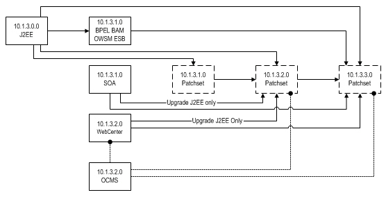 J2EE Upgrade Paths: 
