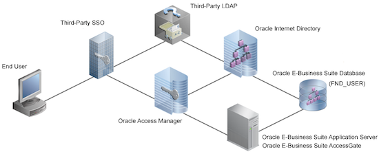 Architecture diagram EBS + Oracle Access Manager + OID + third party ldap