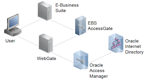 EBS Oracle Access Manager architecture