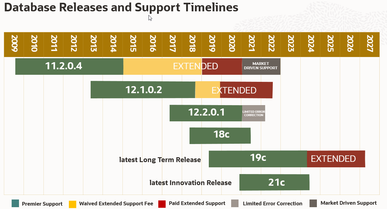 Database Release and Support Timelines