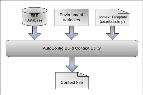 Diagram showing the process by which the AutoConfig Build Context Utility consolidates data from the EBS database environment variables and context template to generate a context file
