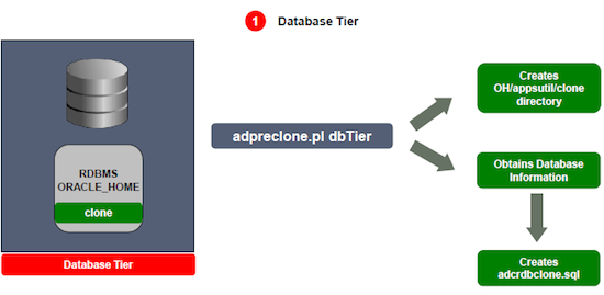 Flow diagram showing adpreclone process and what it does on the EBS database tier