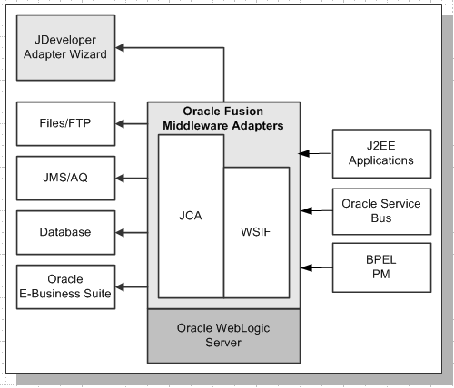 Architecture diagram for EBS Adapter for SOA Suite