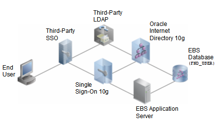 Architecture diagram showing integration between third part Single Sign-On and Oracle Single Sign-On third-party LDAP and Oracle Internet Directory and E-Business Suite