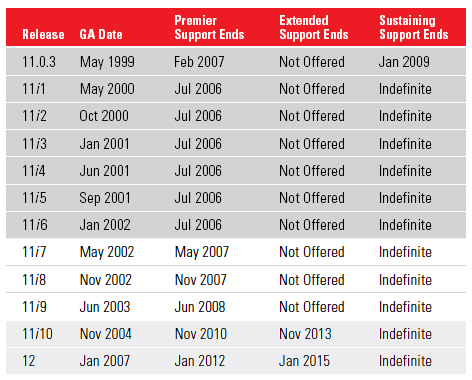 Application Unlimited desupport table for E-Business Suite releases as of July 2008