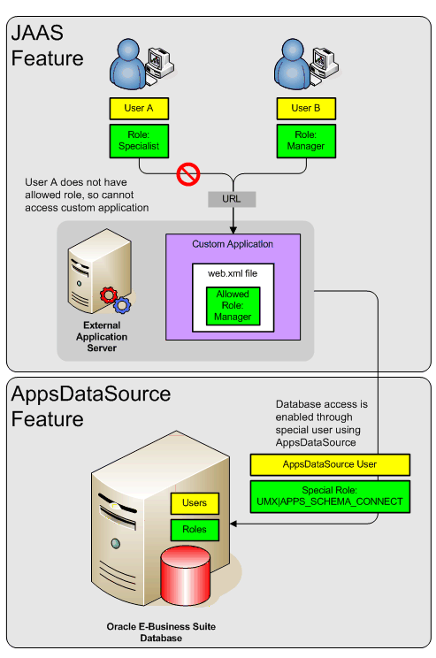 Relationship between AppsDataSource and JAAS features and how users and roles are used in their setups