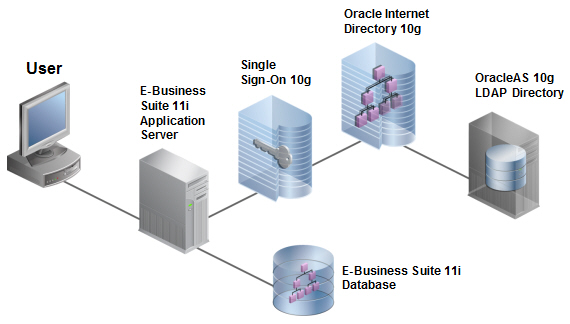 Apps 11i + OracleAS 10g Architecture:
