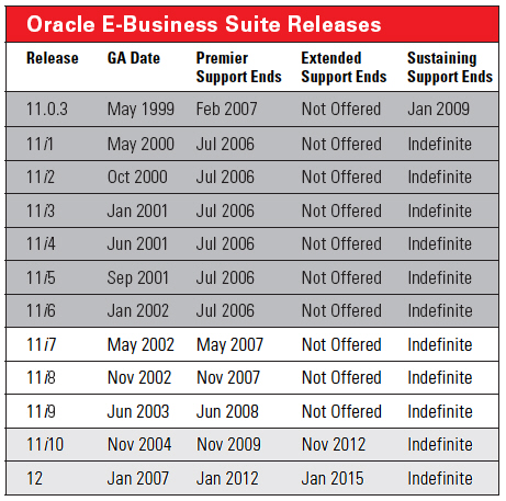 Apps Unlimited Oct 2007: Application Unlimited desupport table for E-Business Suite releases as of October 2007 
