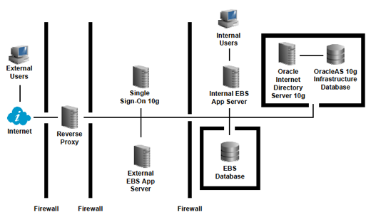 Sample physical architecture diagram showing E-Business Suite integrated with Single Sign-On and Oracle Internet Directory with firewalls separating DMZs