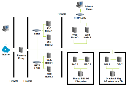 Sample architectural diagram showing E-Business Suite with demilitarized zones DMZ RAC and an Oracle Application Server 10g integration