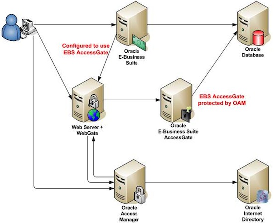 Architecture diagram showing Oracle Access Manager Oracle Internet Directory E-Business Suite AccessGate WebGate