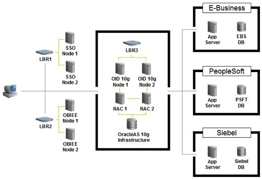 Examle physical architecture diagram showing E-Business Suite PeopleSoft and Siebel sharing a central Oracle Identity Management instance