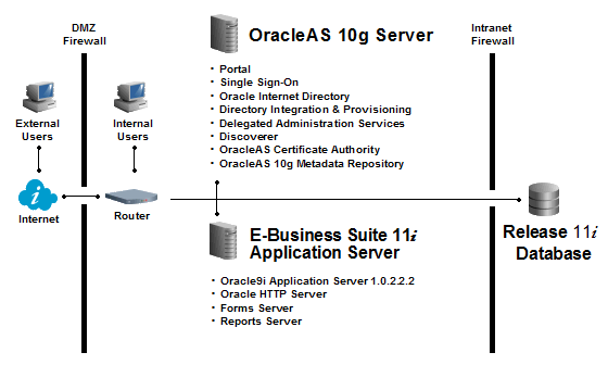 Simple OracleAS 10g + E-Business Suite Architecture: