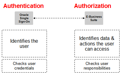 Architecture diagram distinguishing Authentication%20vs%20Authorization.png