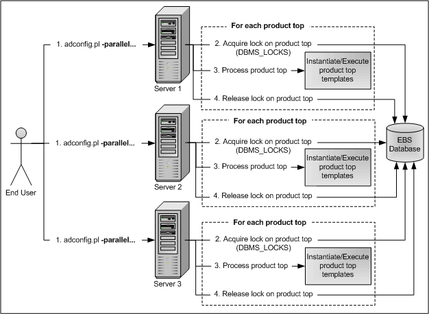 Diagram showing how AutoConfig runs in parallel on EBS 12