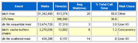 Screenshot of EBS performance-related database metrics
