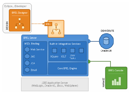 BPEL integration architecture diagram example